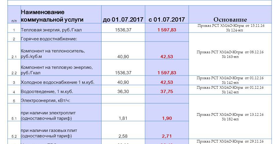 НОВЫЕ ТАРИФЫ, которые начнут действовать в Нефтеюганске с 1 июля 2017 года.