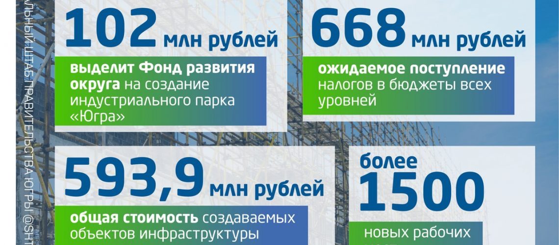 В Югре появится 1,5 тыс. новых рабочих мест.