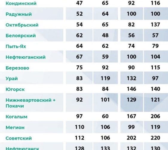 В Югре составили рейтинг самых трезвых муниципалитетов