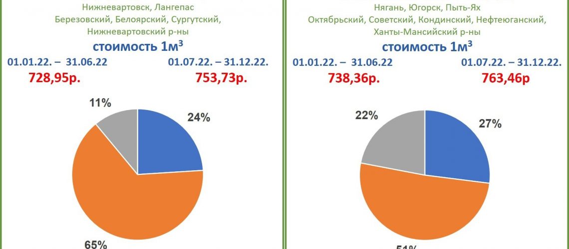 В феврале жители округа получат первые в новом году квитанции ЖКХ.